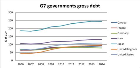 debt of g7 countries